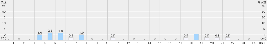 若桜(>2015年04月19日)のアメダスグラフ