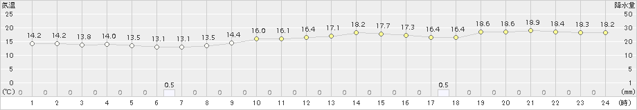 内海(>2015年04月19日)のアメダスグラフ