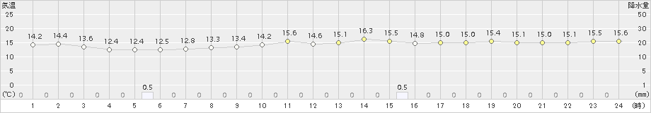 今治(>2015年04月19日)のアメダスグラフ