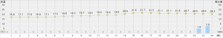 御荘(>2015年04月19日)のアメダスグラフ