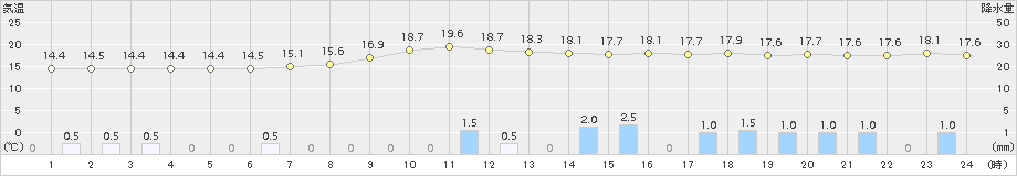 飯塚(>2015年04月19日)のアメダスグラフ