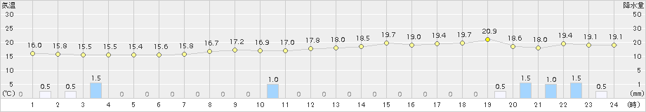 大分(>2015年04月19日)のアメダスグラフ