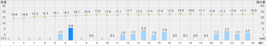 芦辺(>2015年04月19日)のアメダスグラフ