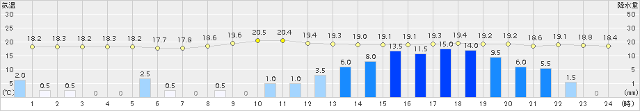 福江(>2015年04月19日)のアメダスグラフ