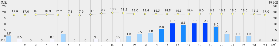 上大津(>2015年04月19日)のアメダスグラフ