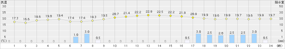 口之津(>2015年04月19日)のアメダスグラフ