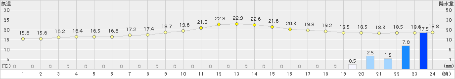 牧之原(>2015年04月19日)のアメダスグラフ