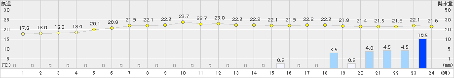 内之浦(>2015年04月19日)のアメダスグラフ