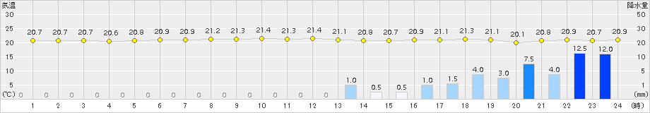 中之島(>2015年04月19日)のアメダスグラフ