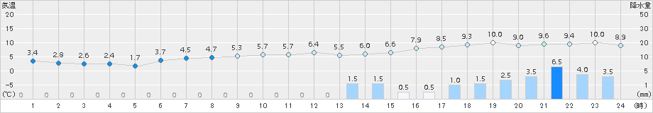日高門別(>2015年04月20日)のアメダスグラフ