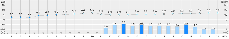 長万部(>2015年04月20日)のアメダスグラフ