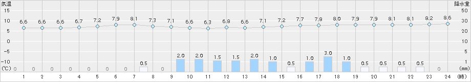 六ケ所(>2015年04月20日)のアメダスグラフ