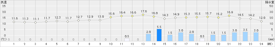 にかほ(>2015年04月20日)のアメダスグラフ