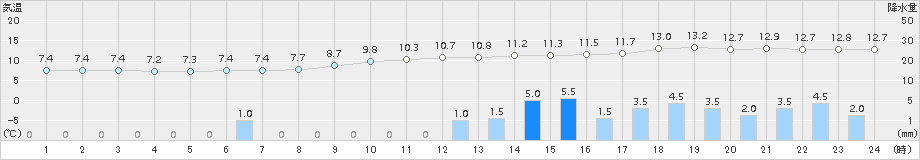 住田(>2015年04月20日)のアメダスグラフ