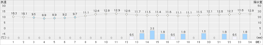 石巻(>2015年04月20日)のアメダスグラフ