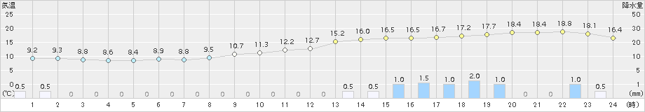 飯舘(>2015年04月20日)のアメダスグラフ