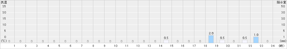 中野(>2015年04月20日)のアメダスグラフ