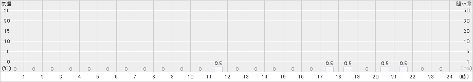 美野里(>2015年04月20日)のアメダスグラフ