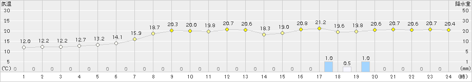 つくば(>2015年04月20日)のアメダスグラフ