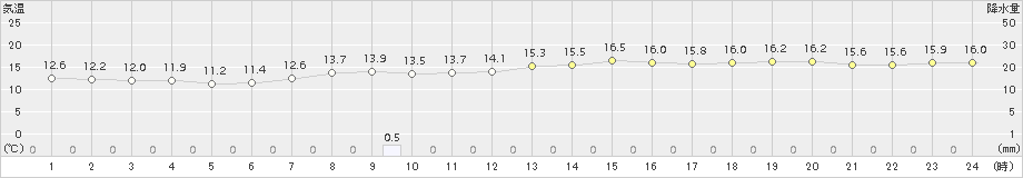 伊勢崎(>2015年04月20日)のアメダスグラフ
