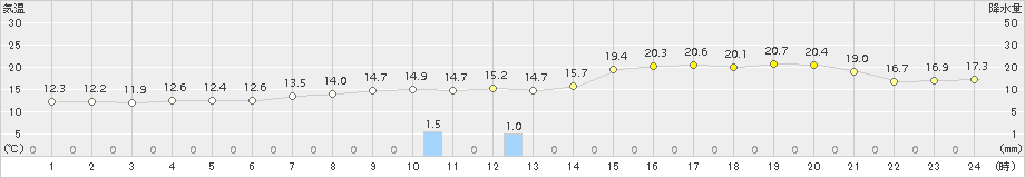 久喜(>2015年04月20日)のアメダスグラフ
