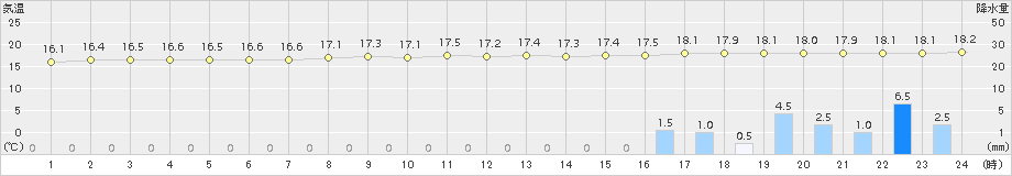 神津島(>2015年04月20日)のアメダスグラフ