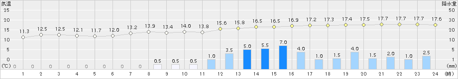 伊那(>2015年04月20日)のアメダスグラフ