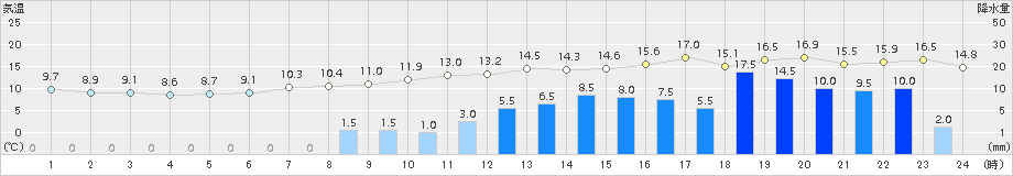 浪合(>2015年04月20日)のアメダスグラフ