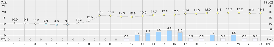 古関(>2015年04月20日)のアメダスグラフ