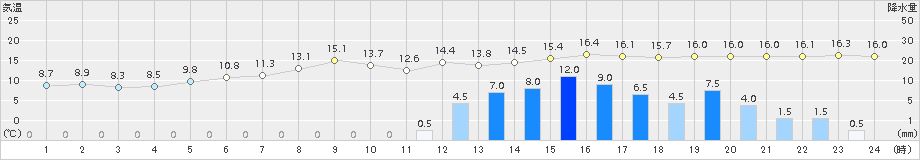 山中(>2015年04月20日)のアメダスグラフ