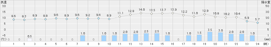 六厩(>2015年04月20日)のアメダスグラフ