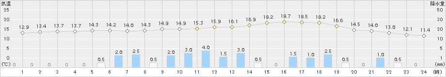 関ケ原(>2015年04月20日)のアメダスグラフ