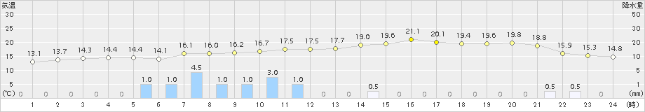 四日市(>2015年04月20日)のアメダスグラフ