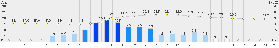 尾鷲(>2015年04月20日)のアメダスグラフ