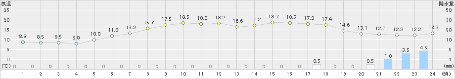 津川(>2015年04月20日)のアメダスグラフ