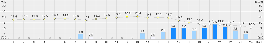 勝山(>2015年04月20日)のアメダスグラフ