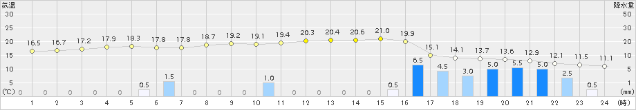 敦賀(>2015年04月20日)のアメダスグラフ