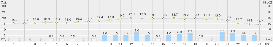 枚方(>2015年04月20日)のアメダスグラフ