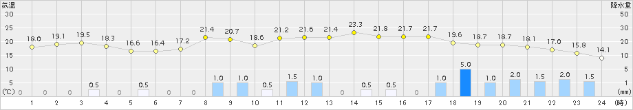 熊取(>2015年04月20日)のアメダスグラフ