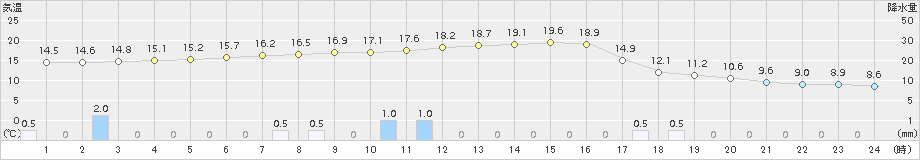 新見(>2015年04月20日)のアメダスグラフ