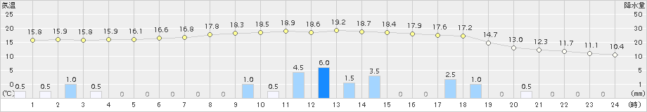 日応寺(>2015年04月20日)のアメダスグラフ