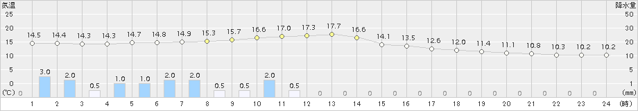 三次(>2015年04月20日)のアメダスグラフ