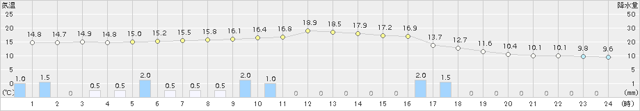 本郷(>2015年04月20日)のアメダスグラフ