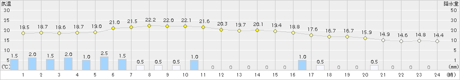 大洲(>2015年04月20日)のアメダスグラフ