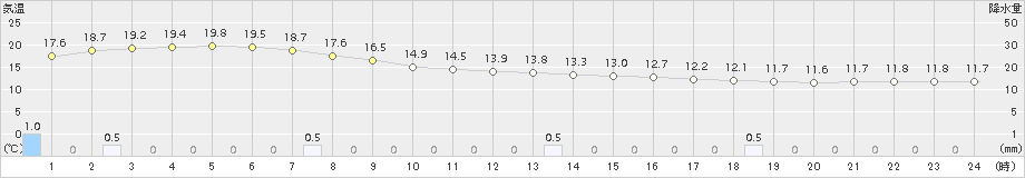 飯塚(>2015年04月20日)のアメダスグラフ