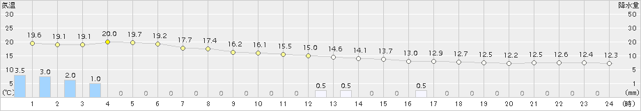 太宰府(>2015年04月20日)のアメダスグラフ