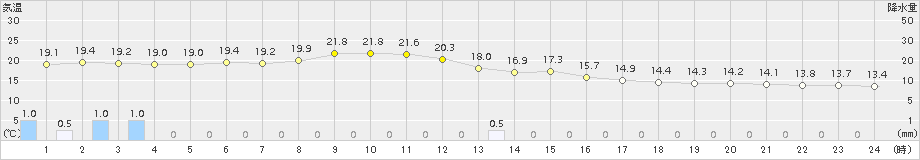 佐賀(>2015年04月20日)のアメダスグラフ