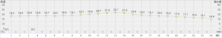 高千穂(>2015年04月20日)のアメダスグラフ