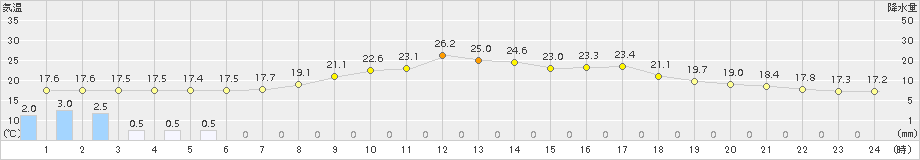 神門(>2015年04月20日)のアメダスグラフ