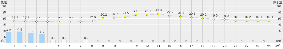 西米良(>2015年04月20日)のアメダスグラフ